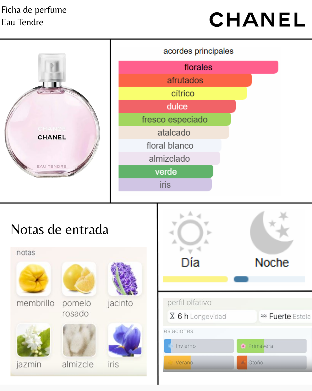 Chanel Chance Eau Tendre